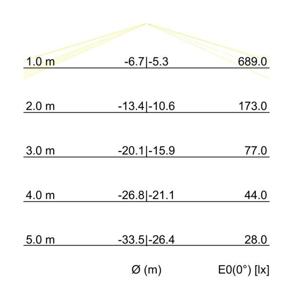 Kegeldiagramm