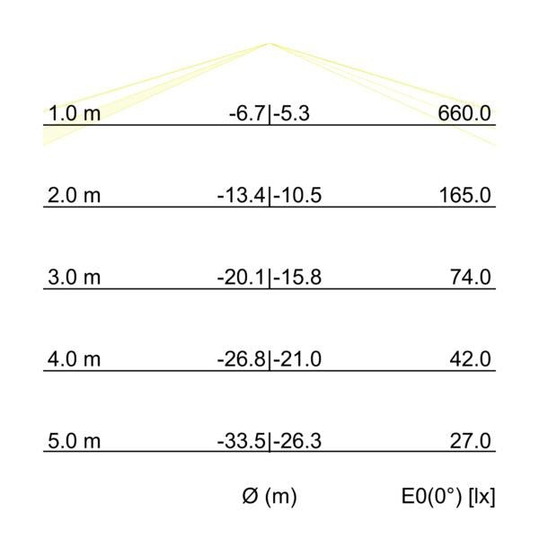 Kegeldiagramm