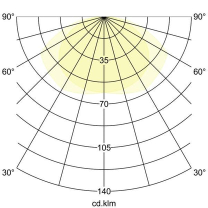 Lichtverteilungskurve