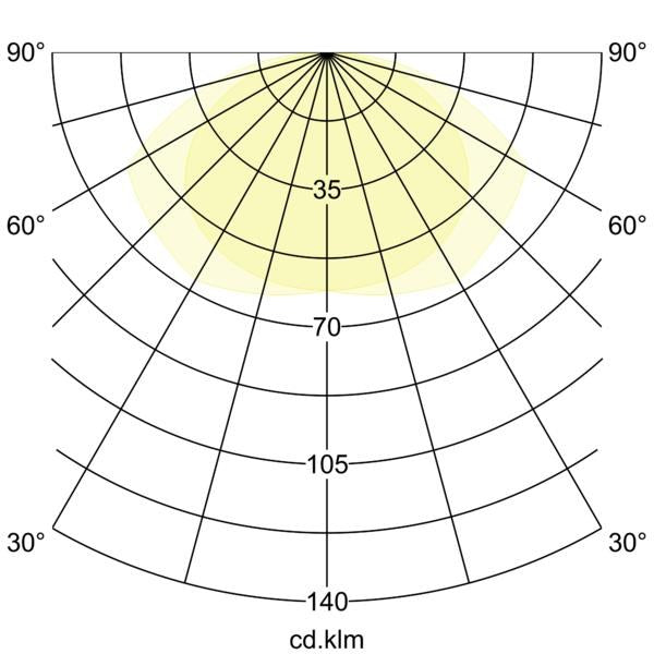 Lichtverteilungskurve
