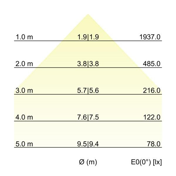 Kegeldiagramm