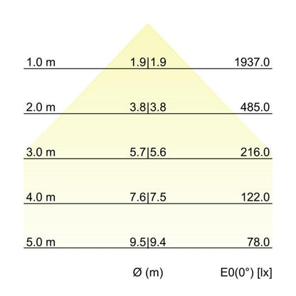 Kegeldiagramm