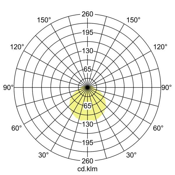 Lichtverteilungskurve