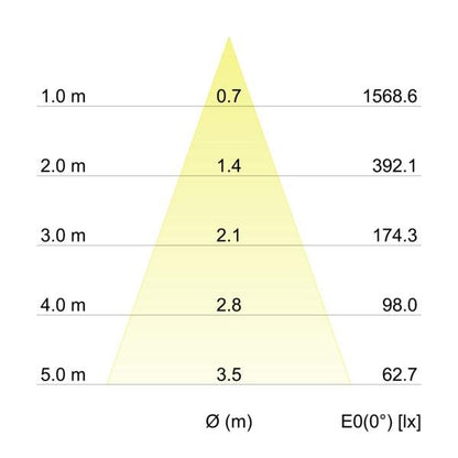 Kegeldiagramm