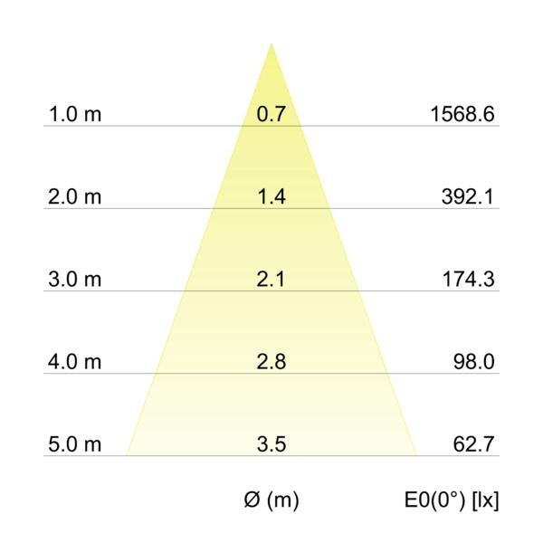 Kegeldiagramm
