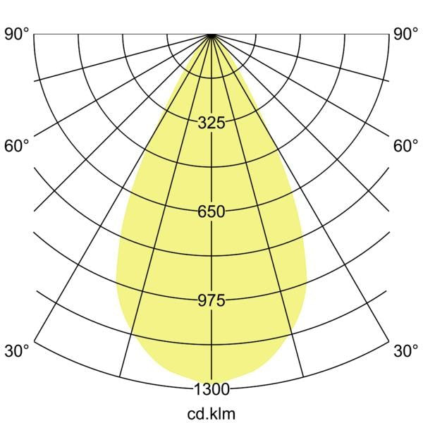 Lichtverteilungskurve