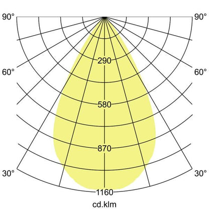 Lichtverteilungskurve