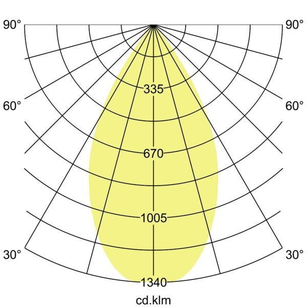 Lichtverteilungskurve