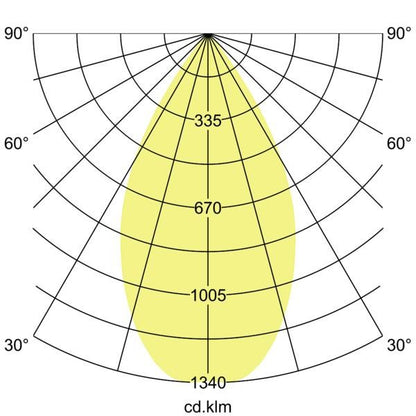Lichtverteilungskurve