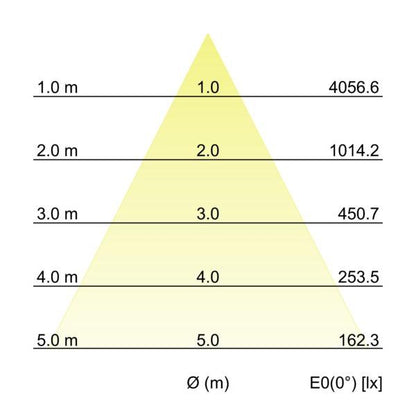 Kegeldiagramm