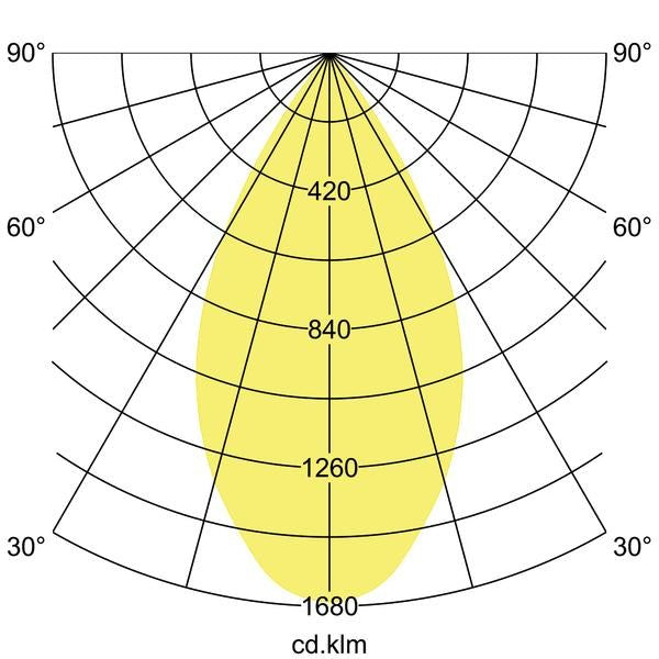 Lichtverteilungskurve