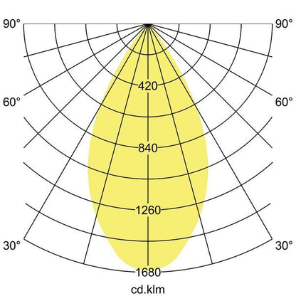 Lichtverteilungskurve