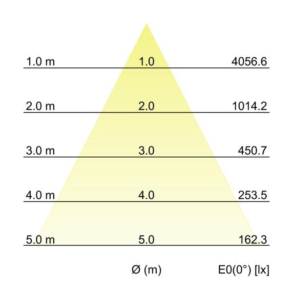 Kegeldiagramm