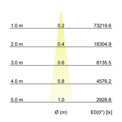 Kegeldiagramm