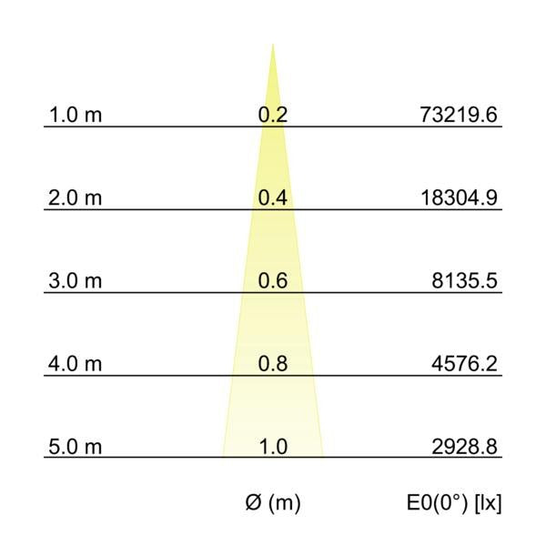 Kegeldiagramm