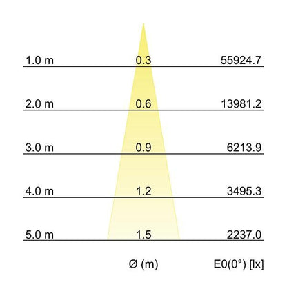 Kegeldiagramm