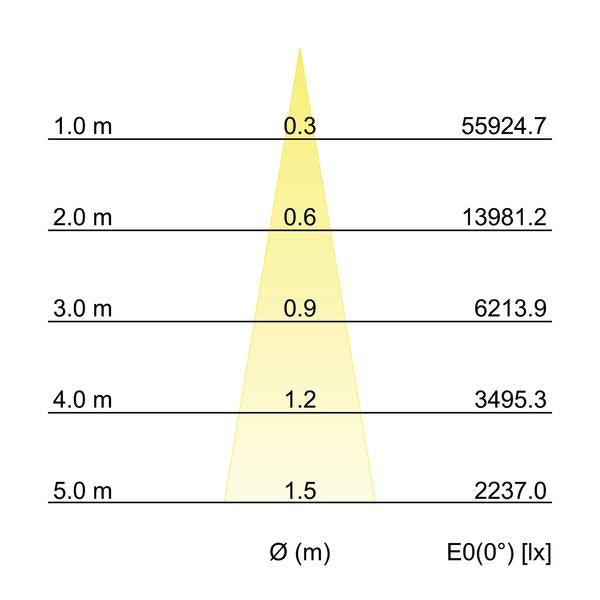 Kegeldiagramm