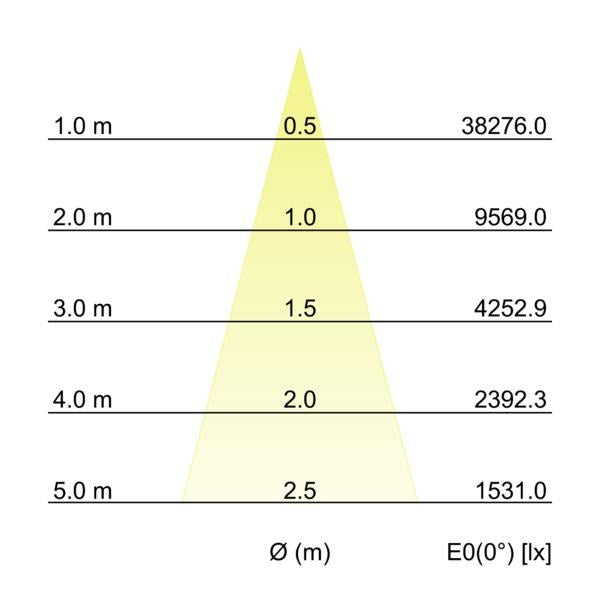 Kegeldiagramm