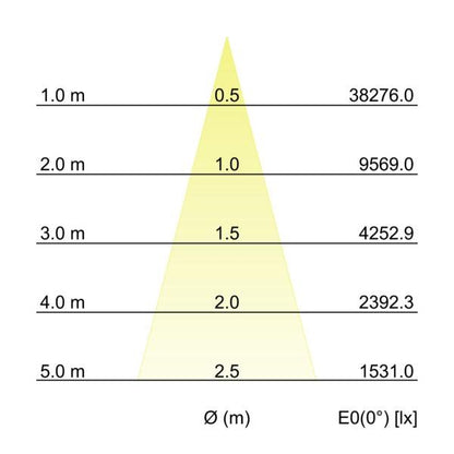 Kegeldiagramm