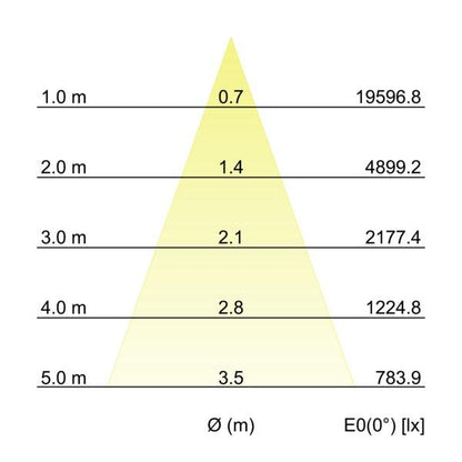 Kegeldiagramm
