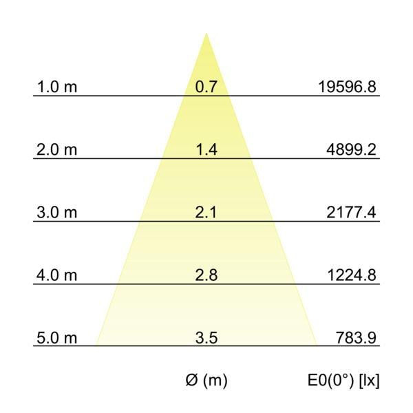 Kegeldiagramm