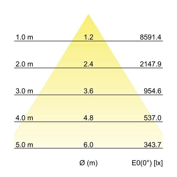 Kegeldiagramm