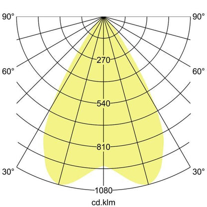 Lichtverteilungskurve