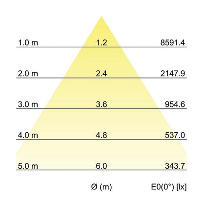 Kegeldiagramm