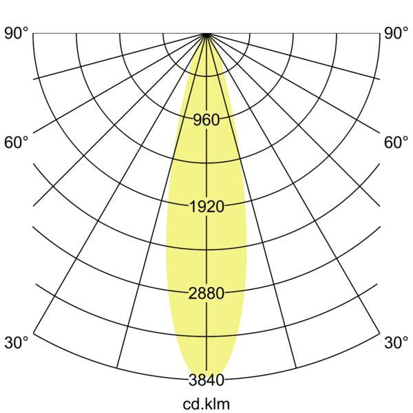 Lichtverteilungskurve