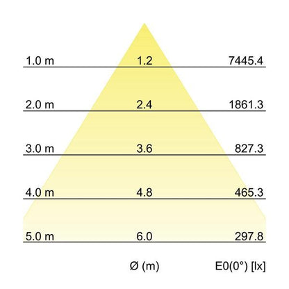 Kegeldiagramm