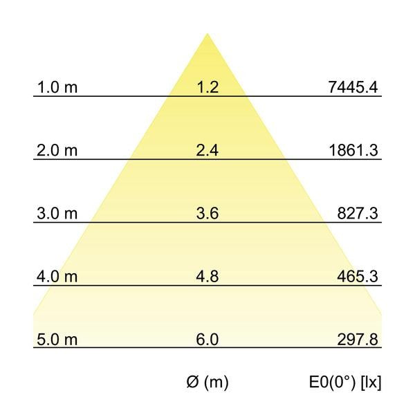 Kegeldiagramm