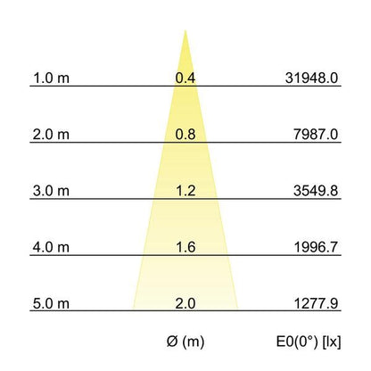 Kegeldiagramm