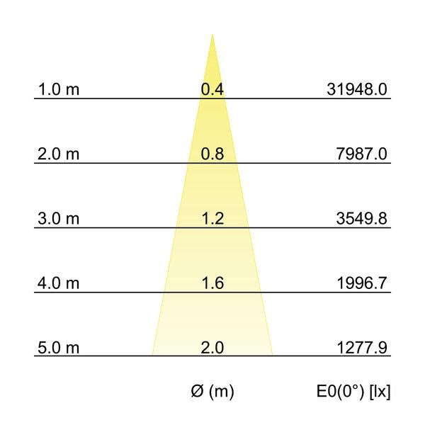 Kegeldiagramm