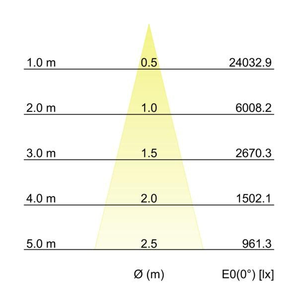 Kegeldiagramm