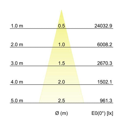Kegeldiagramm