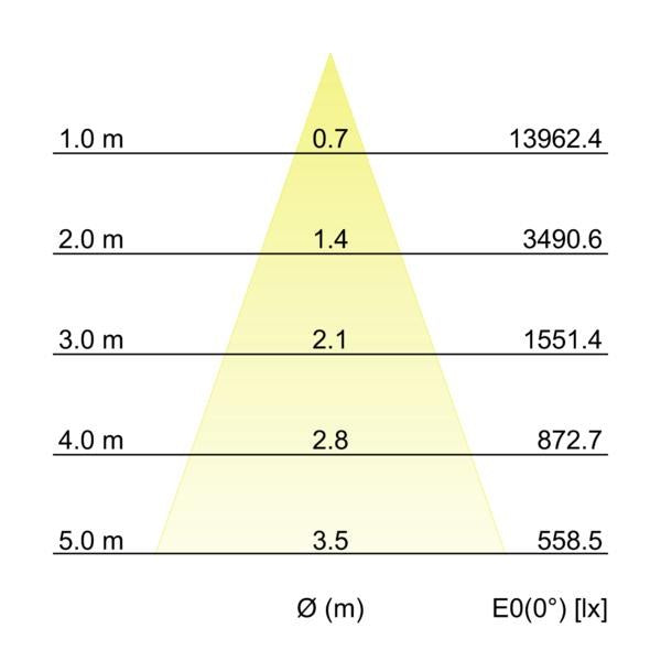 Kegeldiagramm