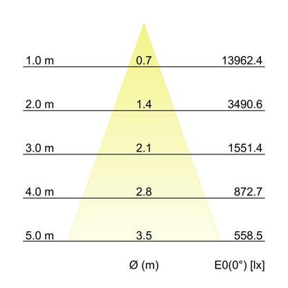 Kegeldiagramm