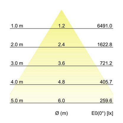 Kegeldiagramm