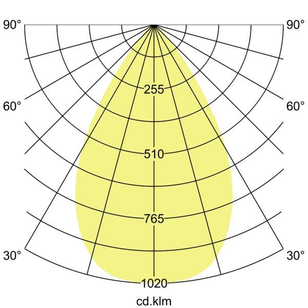 Lichtverteilungskurve