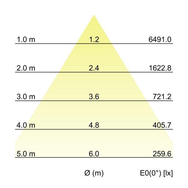 Kegeldiagramm
