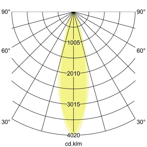 Lichtverteilungskurve