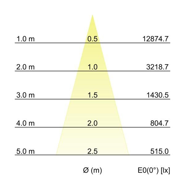 Kegeldiagramm