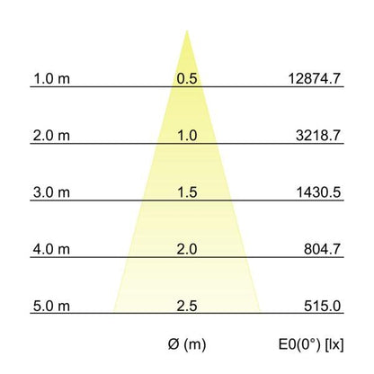 Kegeldiagramm