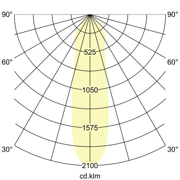 Lichtverteilungskurve