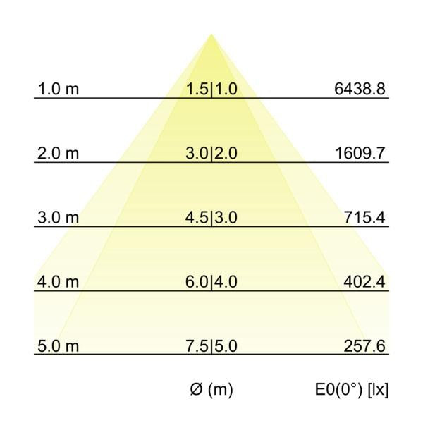 Kegeldiagramm