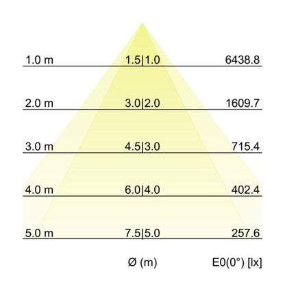 Kegeldiagramm