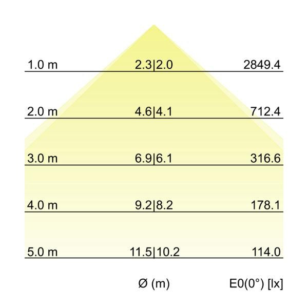 Kegeldiagramm