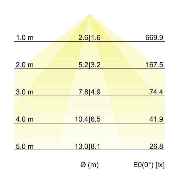 Kegeldiagramm