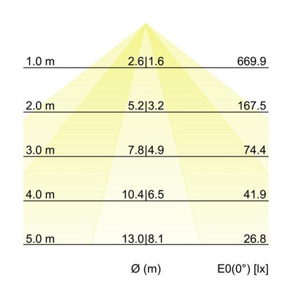Kegeldiagramm
