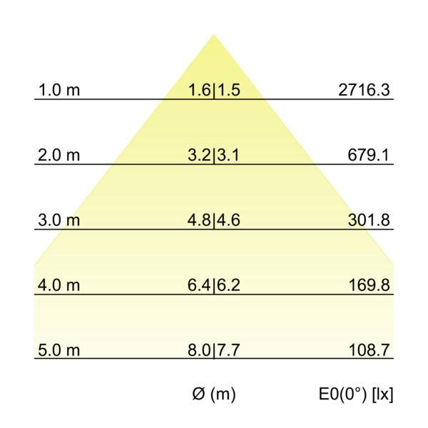 Kegeldiagramm